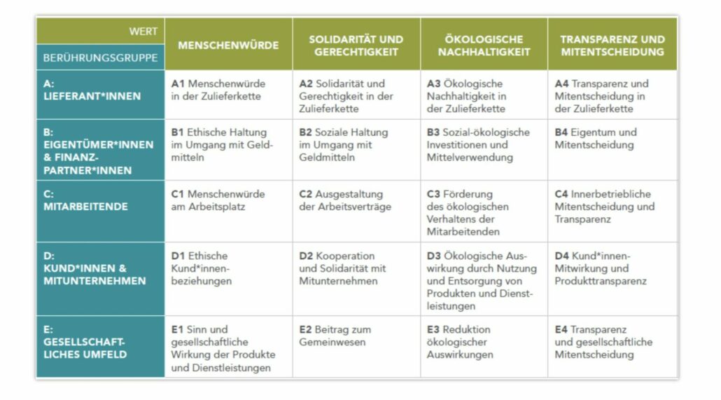 Gemeinwohl Matrix Gemeinwohl Matrix